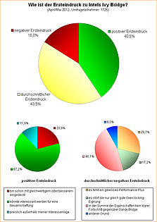 Umfrage-Auswertung: Wie ist der Ersteindruck zu Intels Ivy Bridge?